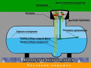 Schéma montáže plynové nádrže