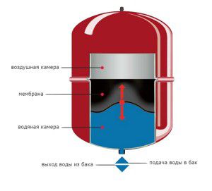 Det elastiska membranet inuti den slutna expansionsbehållaren kompenserar för tryckskillnader i kylvätskan