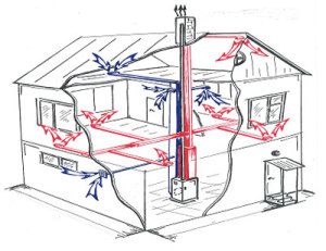 Het distributieschema van lucht stroomt bij het verwarmen van een huis vanuit een pyrolyse-ketel voor luchtverwarming
