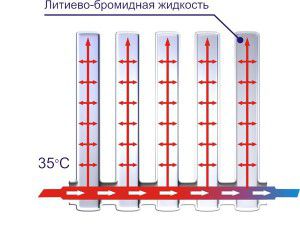 The principle of operation of a vacuum radiator