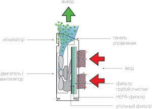 Schéma čistenia vzduchu s HEPA filtrom a uhlíkovým filtrom