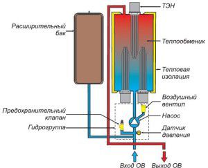 The principle of operation of a heating water heater