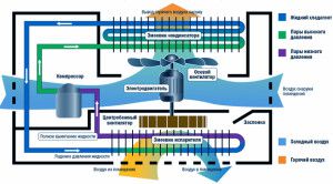 Funktionsschema des Split-Systems und des Kompressors darin