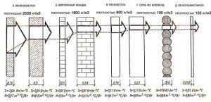 Valoarea conductivității termice a materialelor de construcție