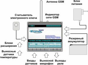 GSM apkures vadības izkārtojuma piemērs