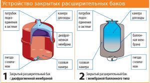 Tipos de tanques de expansão fechados para aquecimento