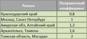 Table of correction factors for various climatic zones of Russia