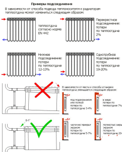 Pag-mount ng mga diagram para sa pagkonekta sa isang radiator