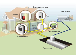 Circuito di riscaldamento autonomo con serbatoio del gas