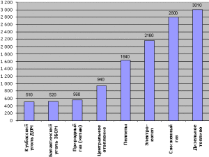 Porovnávacie náklady rôznych nosičov tepla