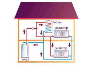 General scheme of autonomous heating