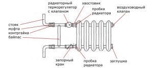 Připojení obtokového radiátoru