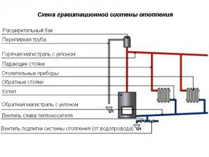 Gravity flow heating system