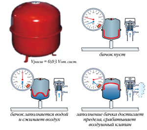 Schéma de fonctionnement du vase d'expansion à membrane