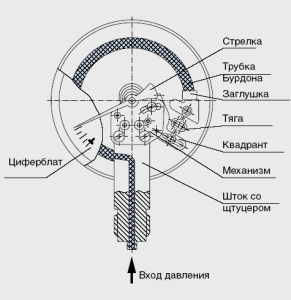 Spyruoklinio manometro diagrama