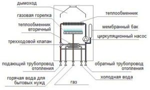 Schema generală a unui cazan pe gaz