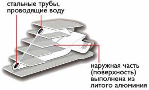 Bimetalinio radiatoriaus dizainas