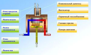 Konstrukce plynového kotle