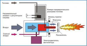 Diagrama de operação do queimador de óleo usado