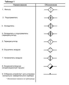 símbolos de alguns elementos da ventilação de suprimento