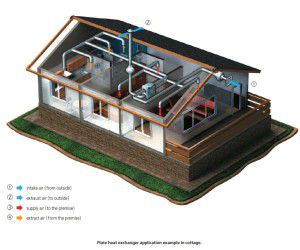Suministro y ventilación de extracción de la casa con recuperación