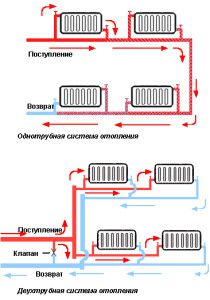 Šildymo sistemų vamzdynų tipai