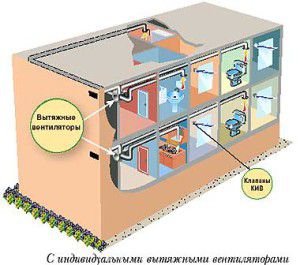 Der Zufluss erfolgt durch natürlichen Luftzug durch die Ventile und der Auslass durch Ventilatoren