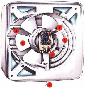 aksiālā ventilatora dizains: 1 - barošanas vads; 2 - ieplūdes režģis; 3 - slēdzis; 4 - slēdža vads; 5 - lāpstiņritenis; 6 - žalūzijas