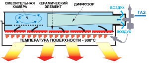 Dizajn infračerveného plynového ohrievača