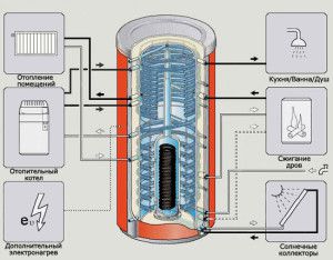 Funzionalità della batteria termica