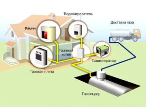 Обща схема на газово отопление