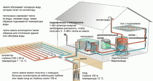 Schéma de chauffage géothermique