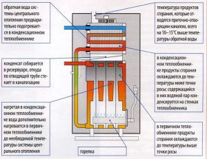 Principe de fonctionnement de la chaudière à condensation