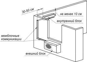 standard plassering av et veggdelingssystem