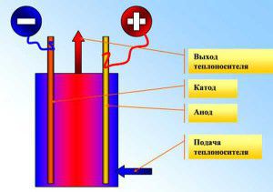 Il principio di funzionamento della caldaia dell'elettrodo