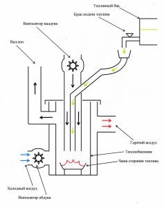 Circuit de calefacció de gasoil
