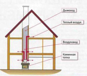 Scheme of air fireplace heating