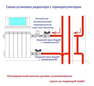 Diagrama d'instal·lació del termòstat