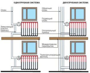 أنواع أسلاك الأنابيب في مبنى متعدد الطوابق