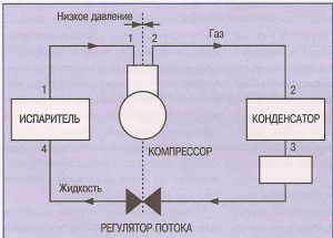 dělený systém chlazení kompresního cyklu