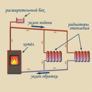Calefacció de circulació natural