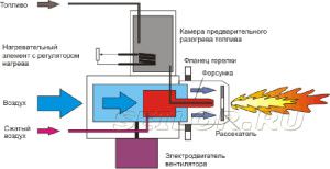 O princípio de operação da caldeira em óleo usado