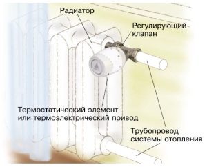 Termostato įrengimo schema radiatoriuje