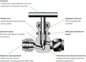 Konstrukce jehlového ventilu