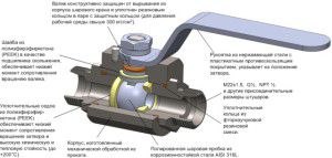 Konštrukcia guľového ventilu