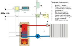 Ovenverwarming met elektrische boiler