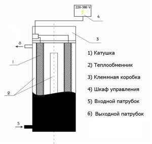 Schéma de conception de la chaudière à induction