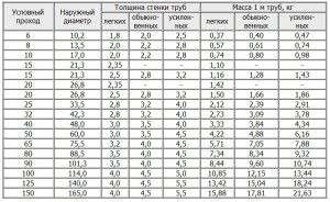 Plieninių vamzdžių geometriniai matmenys ir svoris