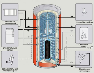 Приложения за топлинния акумулатор