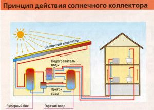 Col·lectors solars en calefacció